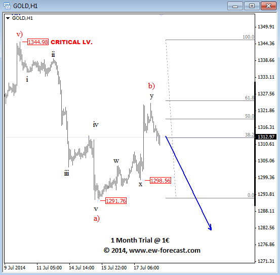 GOLD Intraday Elliott Wave Analysis July 18 2014