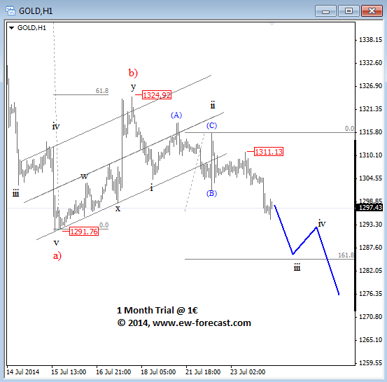 GOLD Intraday Elliott Wave Analysis July 24 2014 technical chart