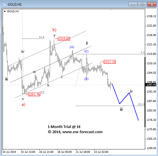 GOLD Intraday  Elliott Wave Analysis July 24 2014 technical chart