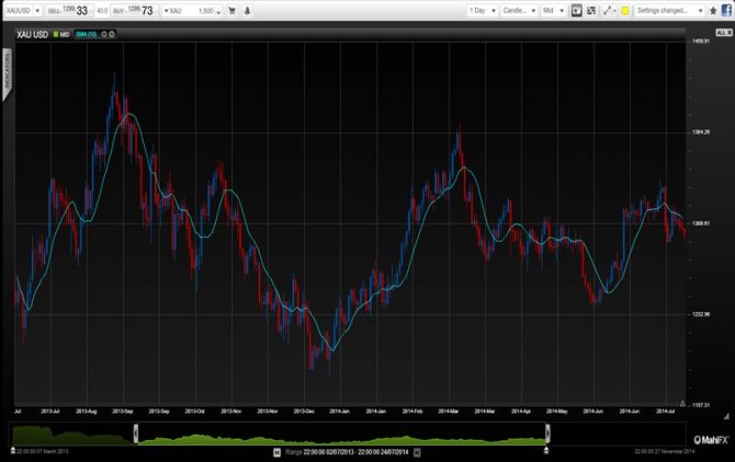 Gold and inflation Summer 2014 technical chart for advanced analysis