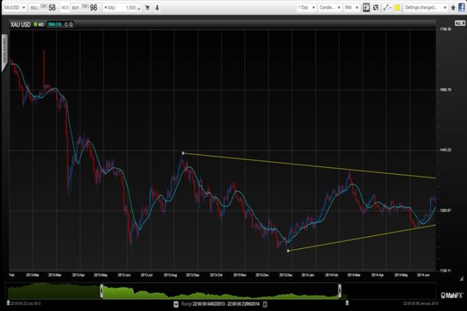 Gold price July 2014 technical analysis chart for currency and commodity trading