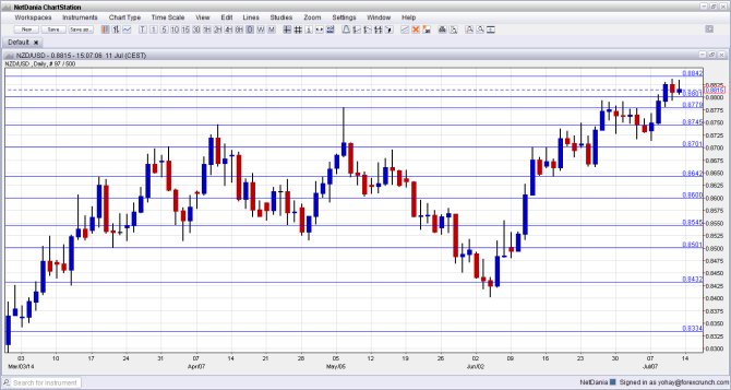 NZDUSD July 14 18 2014 technical new zealand dollar USD forex analysis for currency trading