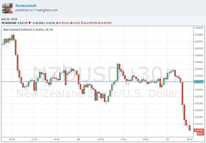 NZDUSD July 29 2014 falling New Zealand dollar with milk prices Fonterra payout