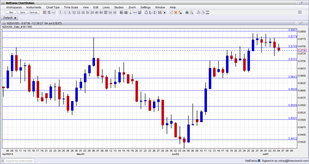 NZDUSD July 7 11 2014 technical analysis fundamental outlook sentiment forex trading exchange rate New Zealand dollar