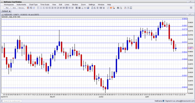 NZDUSD Technical analysis July 21 25 2014 fundamental outlook and sentiment New Zealand dollar prediction