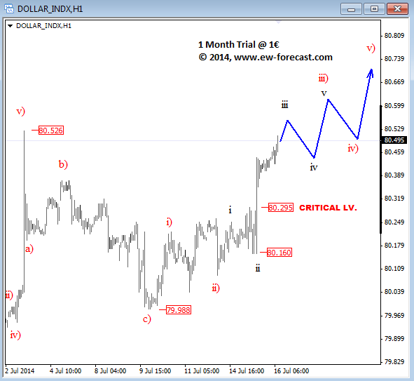 USD Intraday July 16 2014 Elliott Wave Analysis