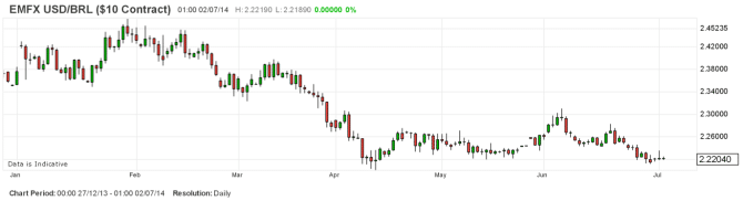 USDBRL July 2014 chart for currency trading the Brazilian real US dollar