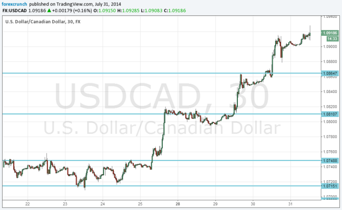 USDCAD July 31 rising depsite strong Canadian GDP