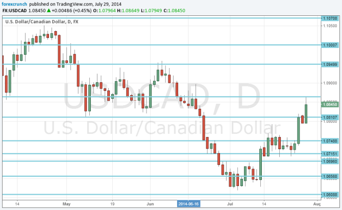 USDCAD daily chart July 30 31 2014 falling on the strength of the United States dollar