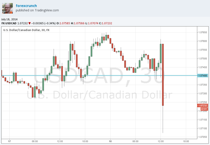 USDCAD down July 18 2014 technical chart after inflation data from Canada
