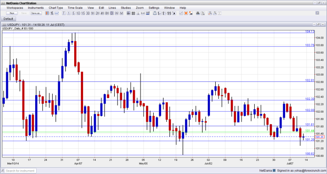 USDJPY July 14 18 2014 technical analysis fundamental outlook for US dollar Japanese yen forex trading