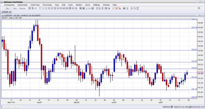 USDJPY July 28 August 1 2014 technical dollar yen analysis fundamental analysis for currency trading