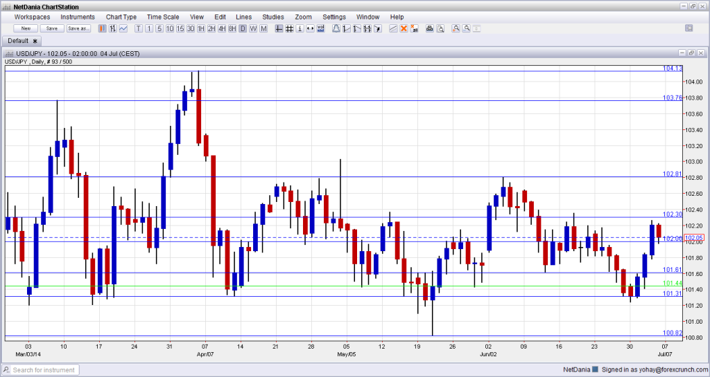 USDJPY Technical analysis July 7 11 2014 dollar yen currency trading forex