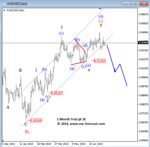 audusd daily Elliott Wave Analysis July 14 2014 Australian dollar technical outlook