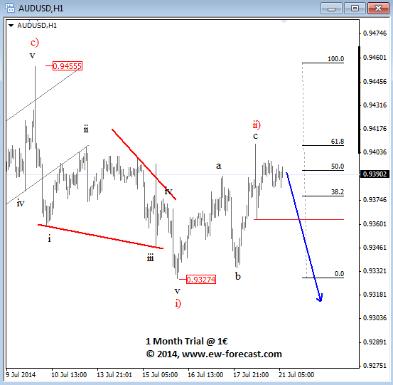 audusd intraday Elliott Wave Analysis technical outlook July 21 2014