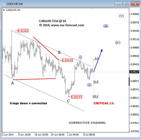 usdchf 4h Elliott Wave analysis July 11 2014 dollar swiss franc