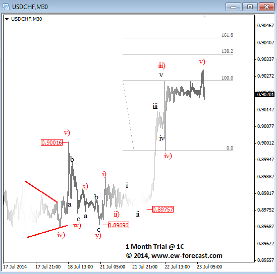 usdchf intraday Elliott Wave analysis July 23 2014 currency trading