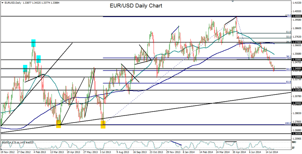 2014-08-01-EURUSD