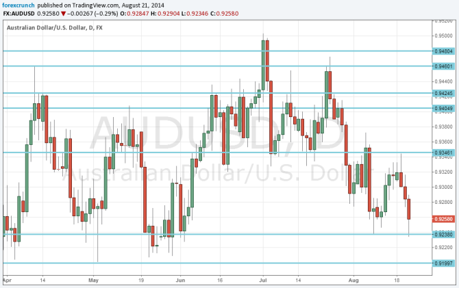 AUDUSD August 21 2014 falling on Chinese data chart for currency analysis