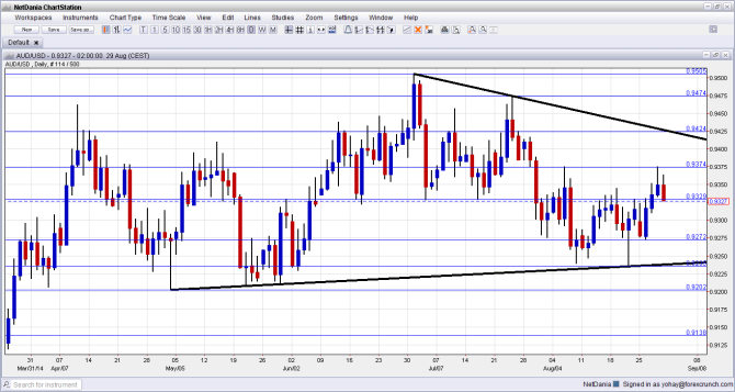 AUDUSD September 1 5 2014 technical analysis Australian dollar USD forex trading currencies