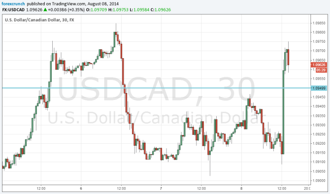 Canadian dollar down after jobs August 8 2014 technical chart