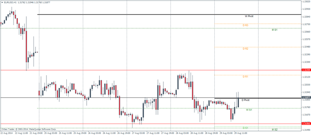 EUR USD Technical analysis after US gdp August September 2014