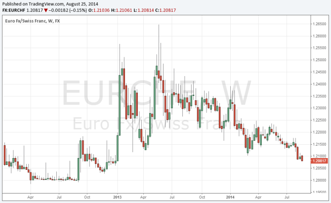 EURCHF August 25 2014 falling down towards the SNB peg