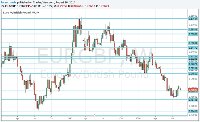 EURGBP down August 20 2014 technical weekly chart for currency trading euro pound