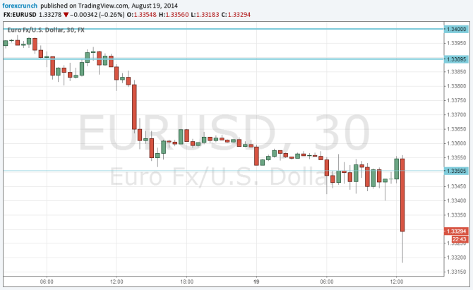 EURUSD August 19 2014 new 9 month low for euro dollar technical 30 minute chart