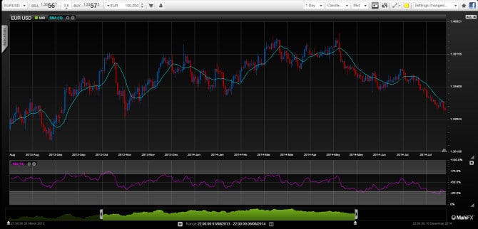 EURUSD August 2014 technical analysis fundamental outlook U dollar rally
