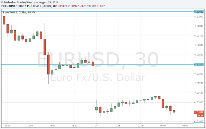 EURUSD August 25 2014 Sunday gap on teh way down after Jackson Hole