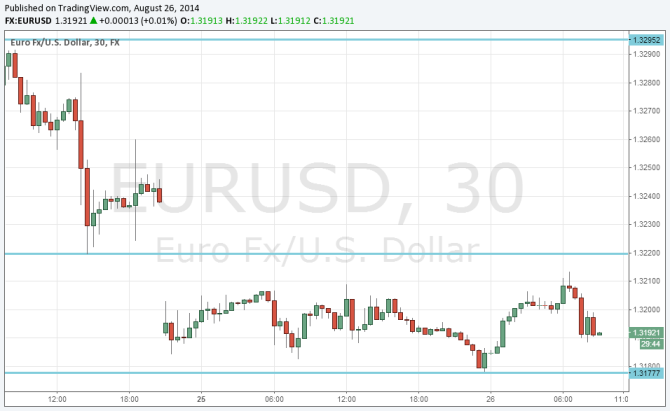 EURUSD August 26 2014 technical analysis fundamental outlook sentiment euro dollar