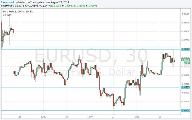 EURUSD August 28 2014 technical analysis euro dollar almost closing the gap