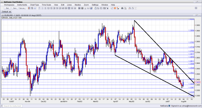 EURUSD August 4 8 2014 Technical analysis daily forex chart for trading euro dollar fundamental outlook and sentiment