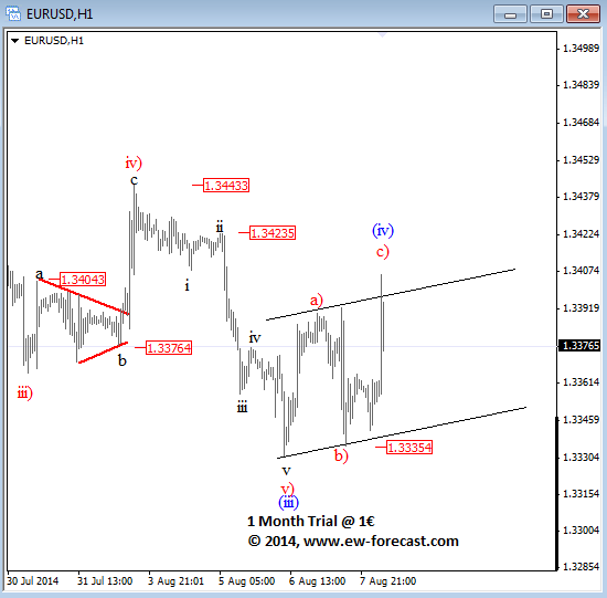 EURUSD August 8 2014 Elliott Wave analysis for currency trading