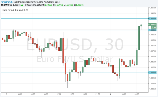 EURUSD August 8 2014 technical chart for currency trading forex