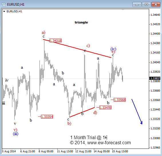 EURUSD Elliott Wave Analysis August 18 2014 technical forecast