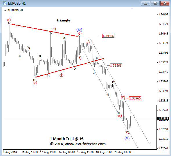 EURUSD Elliott Wave Analysis August 21 2014 technical outlook for currency trading