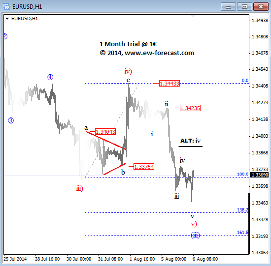 EURUSD Elliott Wave Analysis August 6 2014 forex trading currencies