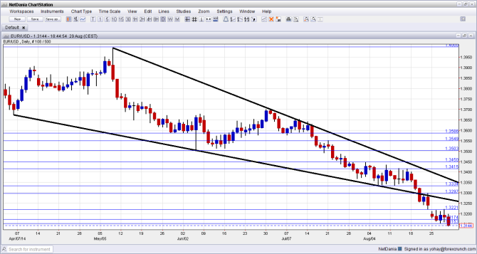 EURUSD September 1 5 2014 forex technical daily chart fundamental analysis sentiment euro dollar trading