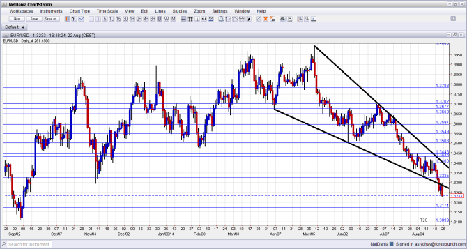 EURUSD Technical analysis chart August 25 29 2014 fundamental euro dollar outlook for currency trading forex