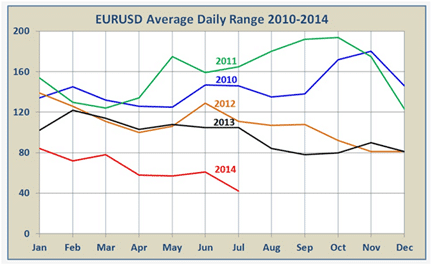 EURUSD average daily range 2010 2014 volatility euro dollar