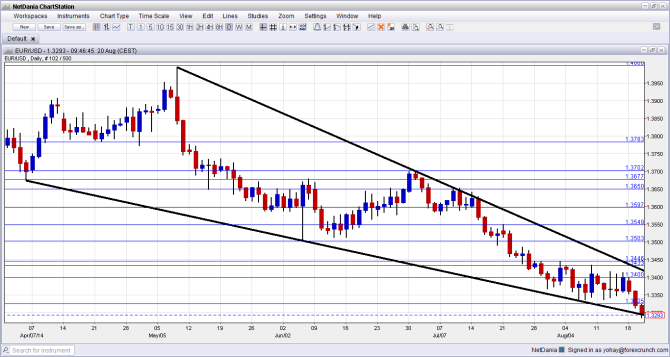 EURUSD falls to an 11 month low August 20 2014 technical daily euro dollar chart