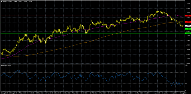 GBP.USD in context of wage growth pound dollar september 2014