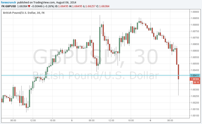 GBPUSD August 6 2014 misses after weak manufacturing data
