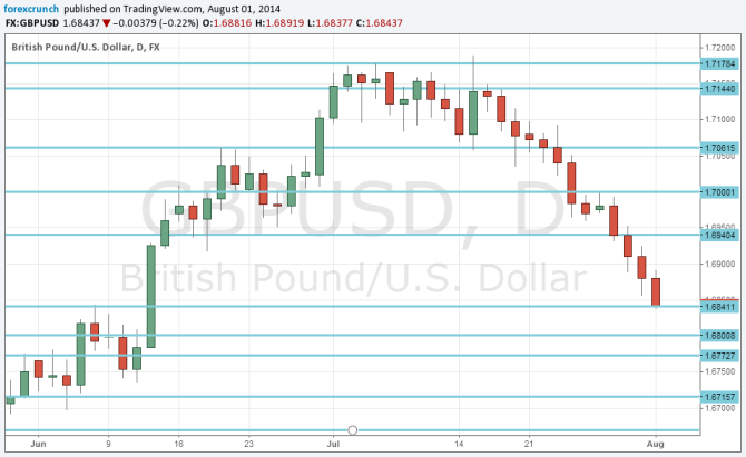 GBPUSD Falling August 1 2014 on manufacturing PMI pound dollar daily chart