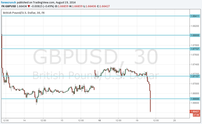 GBPUSD Falling August 19 2014 after weak CPI inflation is falling in the UK