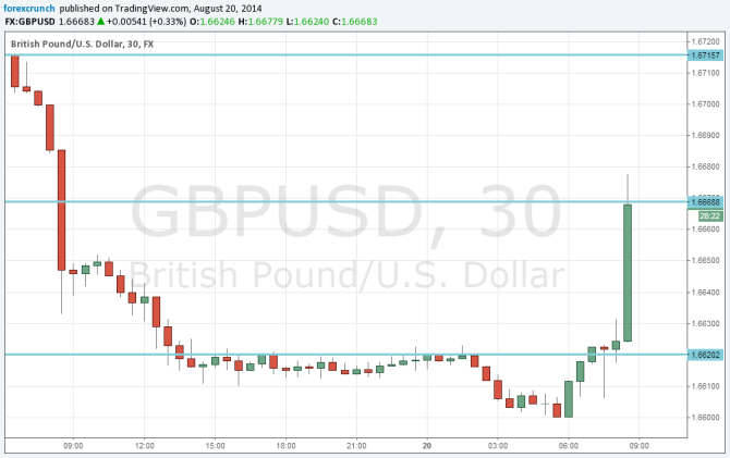 GBPUSD Leaps on MPC Meeting Minutes August 20 2014 technical chart
