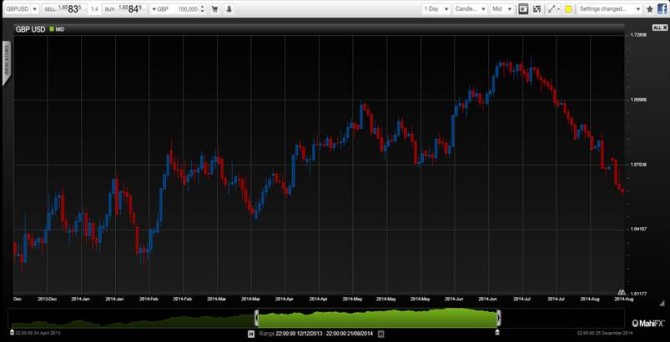 GBPUSD down August 2014 on strong US dollar technical chart for cable trading