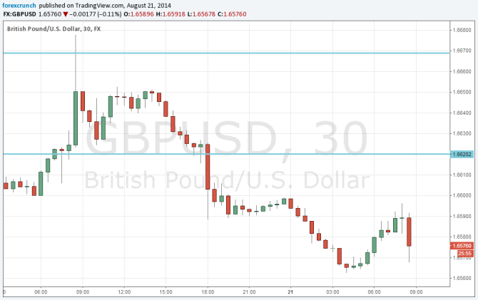 GBPUSD falling after UK retail sales August 21 2014 technical analysis for currency traders